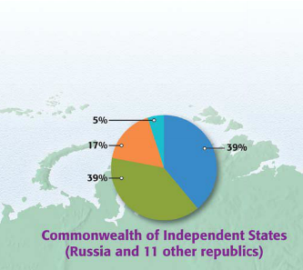Religions In Russia Pie Chart